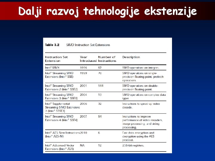 Dalji razvoj tehnologije ekstenzije 