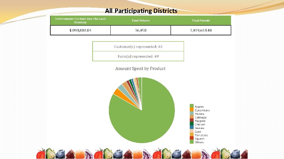 All Participating Districts 