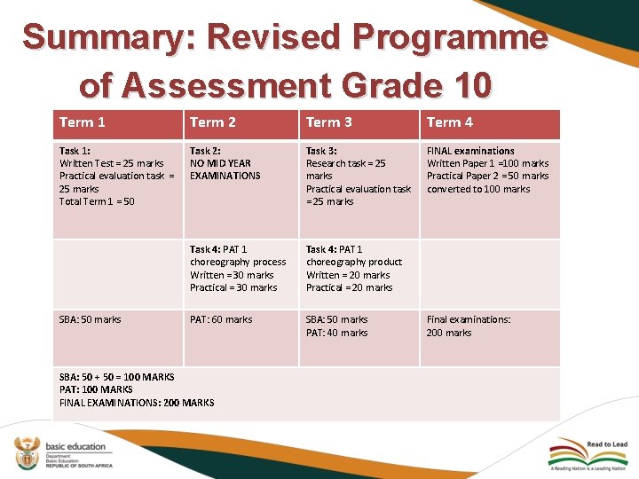 Summary: Revised Programme of Assessment Grade 10 Term 1 Term 2 Term 3 Term