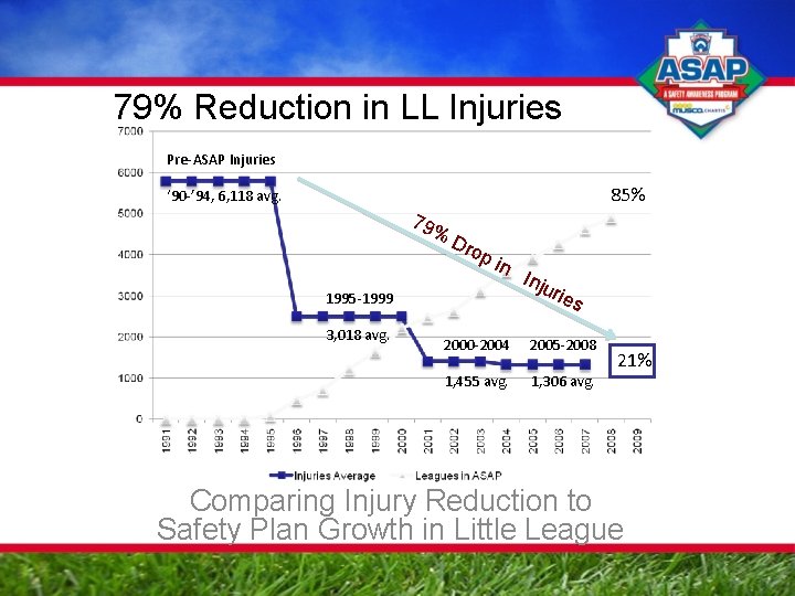 79% Reduction in LL Injuries Pre-ASAP Injuries 85% ‘ 90 -’ 94, 6, 118