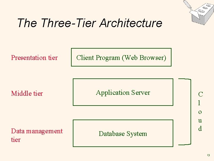 The Three-Tier Architecture Presentation tier Middle tier Data management tier Client Program (Web Browser)