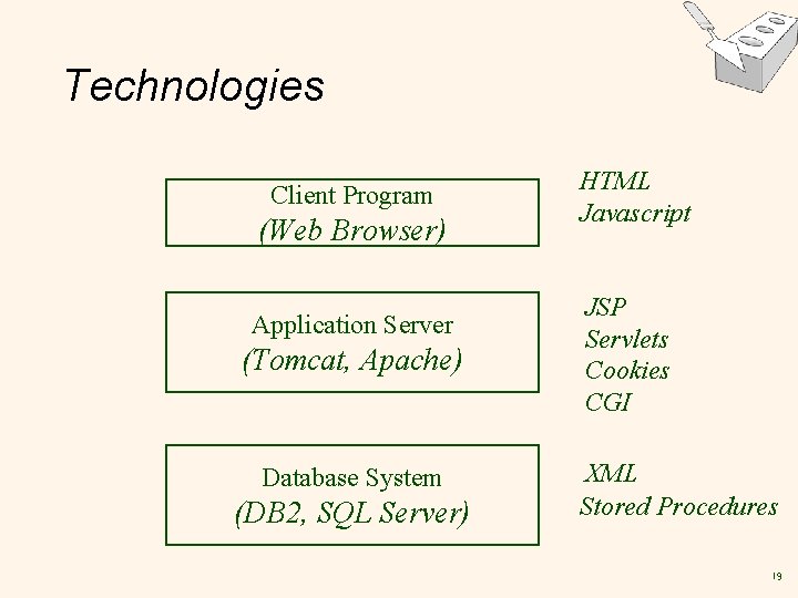 Technologies Client Program (Web Browser) Application Server (Tomcat, Apache) Database System (DB 2, SQL