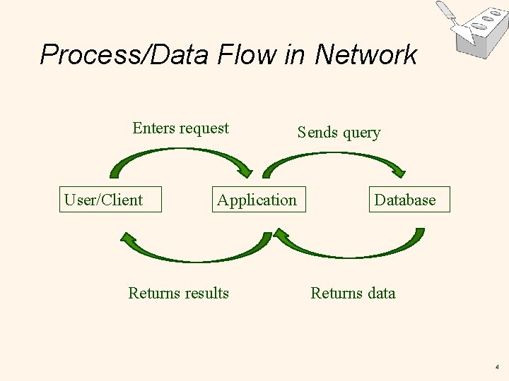 Process/Data Flow in Network Enters request User/Client Application Returns results Sends query Database Returns