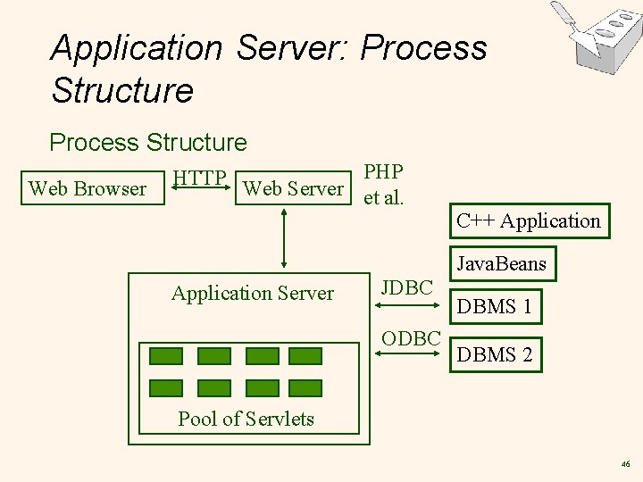 Application Server: Process Structure Web Browser HTTP Web Server PHP et al. C++ Application