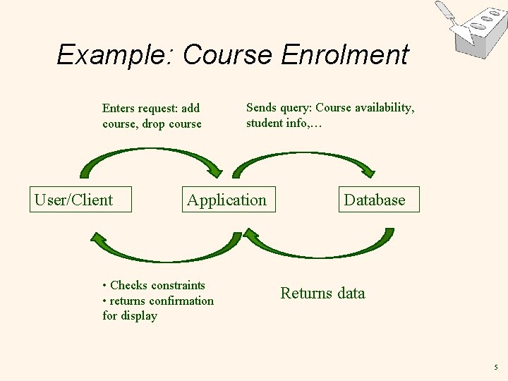 Example: Course Enrolment Enters request: add course, drop course User/Client Sends query: Course availability,