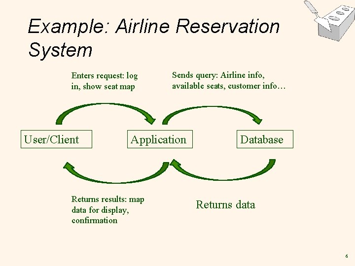 Example: Airline Reservation System Enters request: log in, show seat map User/Client Sends query: