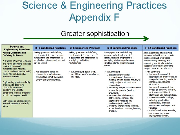 Science & Engineering Practices Appendix F Greater sophistication 