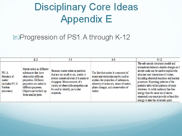 Disciplinary Core Ideas Appendix E Progression of PS 1. A through K-12 