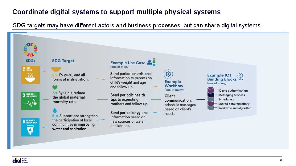Coordinate digital systems to support multiple physical systems SDG targets may have different actors Coordinate digital systems to support multiple physical systems SDG targets may have different actors