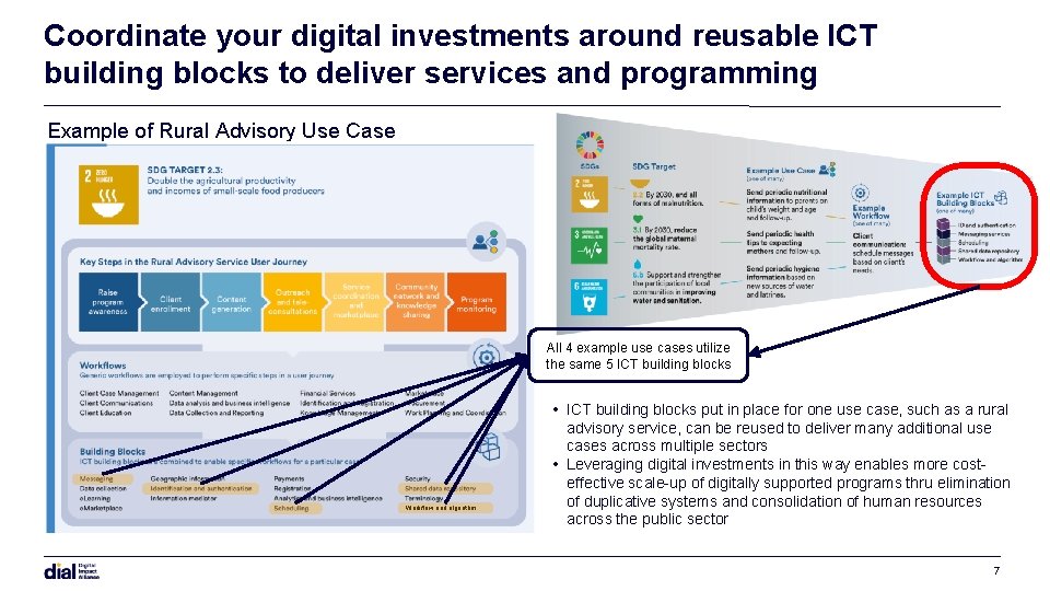 Coordinate your digital investments around reusable ICT building blocks to deliver services and programming Coordinate your digital investments around reusable ICT building blocks to deliver services and programming