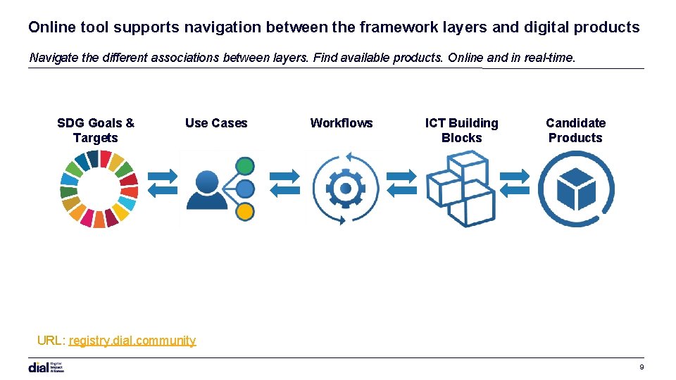 Online tool supports navigation between the framework layers and digital products Navigate the different Online tool supports navigation between the framework layers and digital products Navigate the different