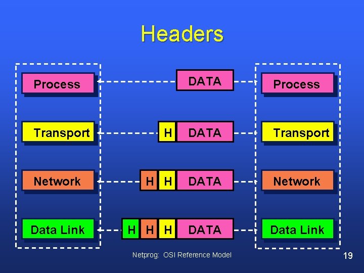 Headers DATA Process H DATA Transport H H DATA Network H H H DATA