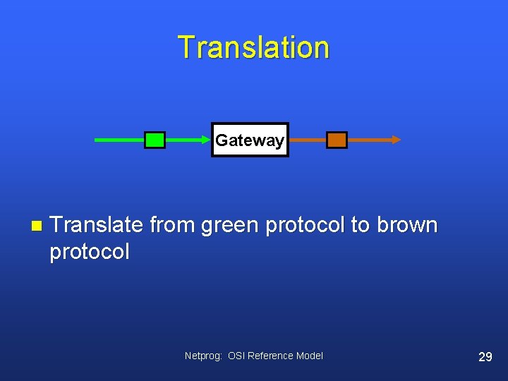 Translation Gateway n Translate from green protocol to brown protocol Netprog: OSI Reference Model