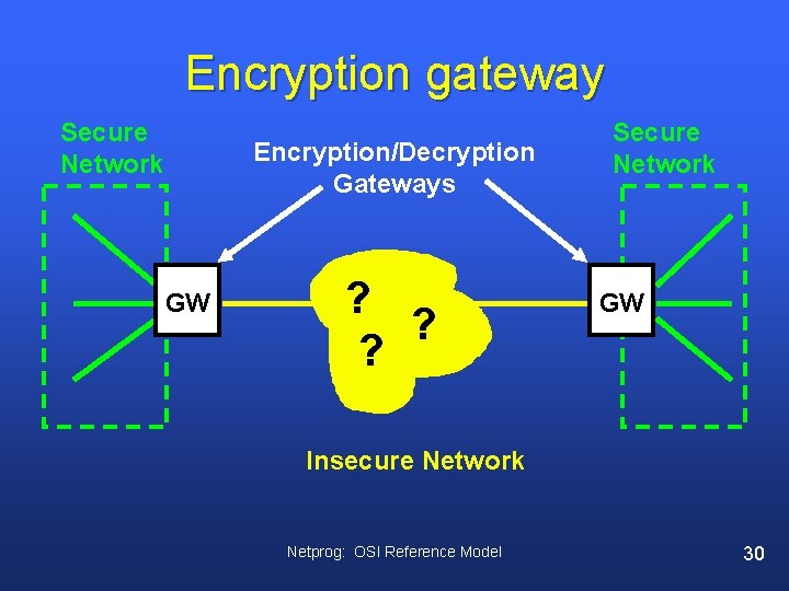 Encryption gateway Secure Network Encryption/Decryption Gateways GW ? ? ? Secure Network GW Insecure