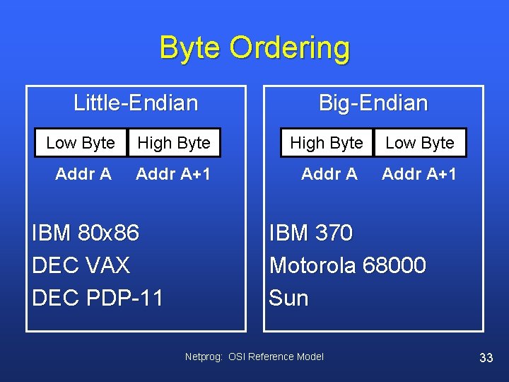 Byte Ordering Little-Endian Big-Endian Low Byte High Byte Low Byte Addr A+1 IBM 80