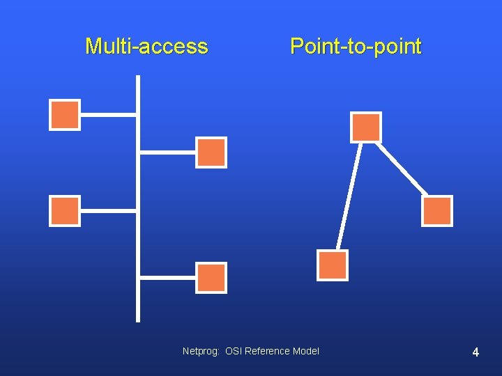 Multi-access Point-to-point Netprog: OSI Reference Model 4 