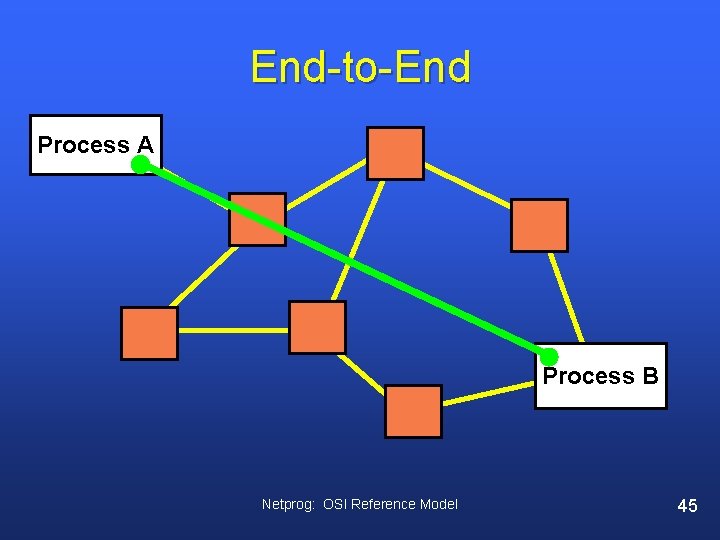 End-to-End Process A Process B Netprog: OSI Reference Model 45 