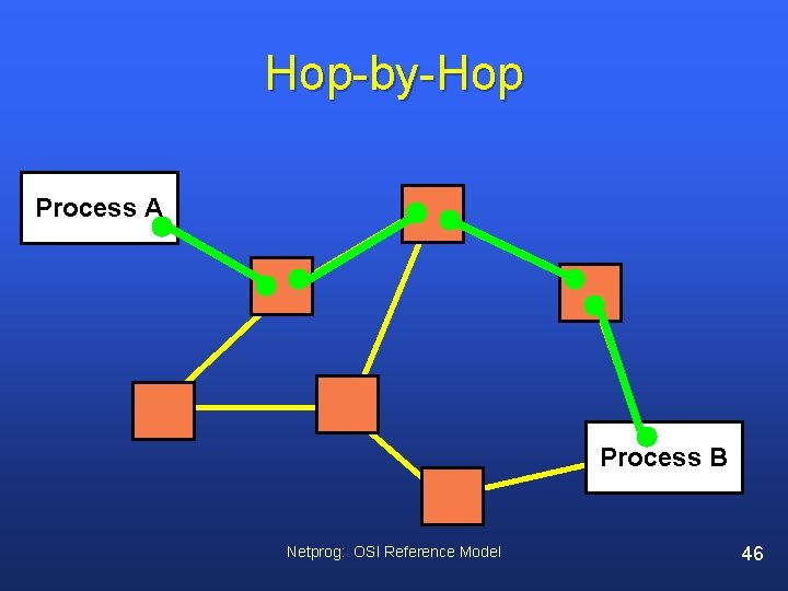 Hop-by-Hop Process A Process B Netprog: OSI Reference Model 46 