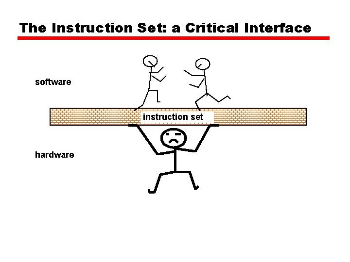 The Instruction Set: a Critical Interface software instruction set hardware 