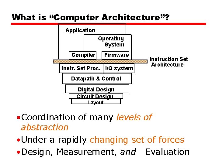 What is “Computer Architecture”? Application Operating System Compiler Firmware Instr. Set Proc. I/O system