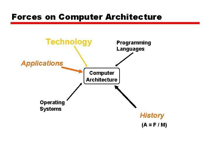 Forces on Computer Architecture Technology Programming Languages Applications Computer Architecture Operating Systems History (A