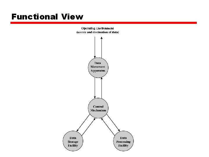 Functional View 