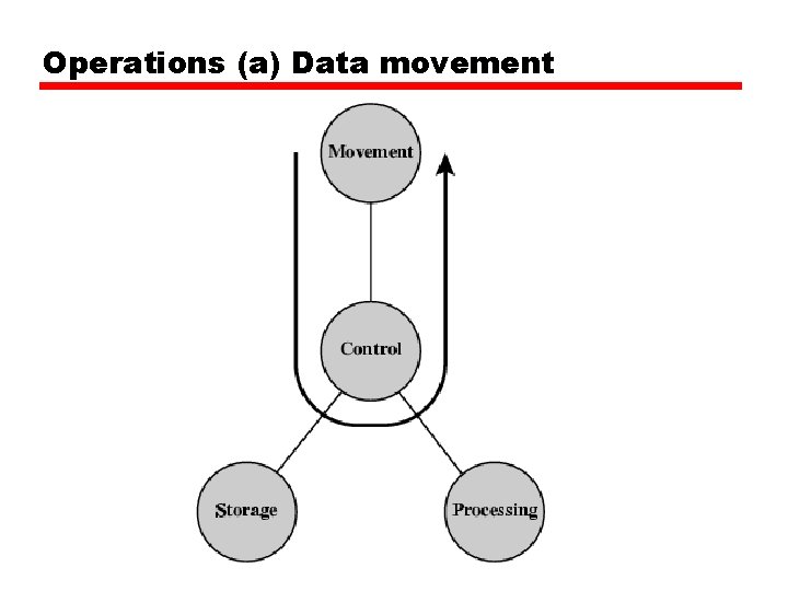 Operations (a) Data movement 