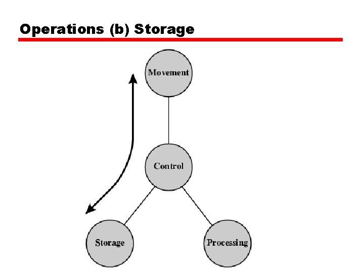 Operations (b) Storage 