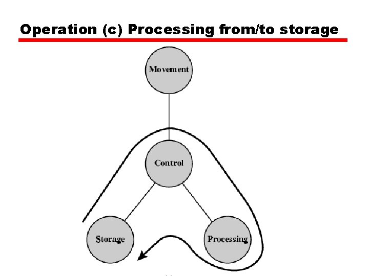 Operation (c) Processing from/to storage 