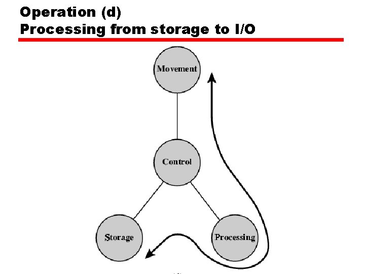 Operation (d) Processing from storage to I/O 