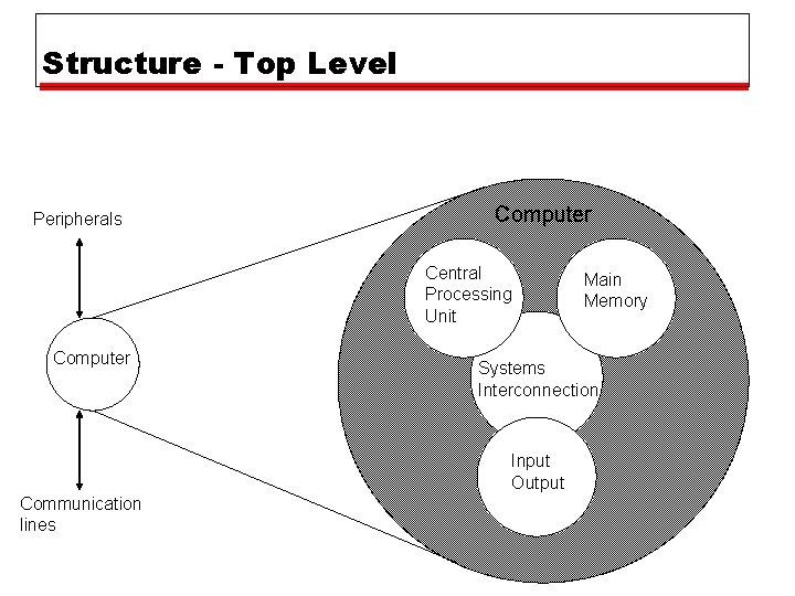 Structure - Top Level Peripherals Computer Central Processing Unit Computer Systems Interconnection Input Output