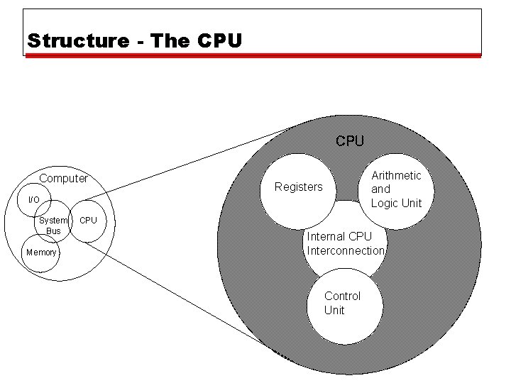 Structure - The CPU Computer Arithmetic and Logic Unit Registers I/O System Bus Memory