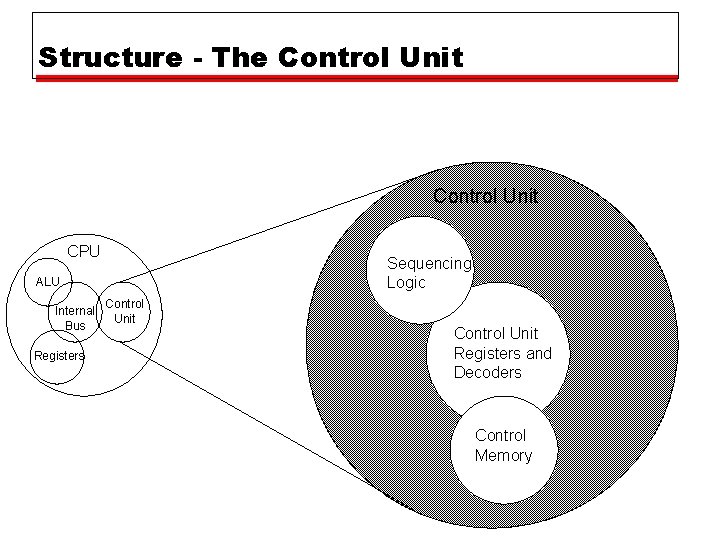 Structure - The Control Unit CPU Sequencing Logic ALU Internal Bus Registers Control Unit