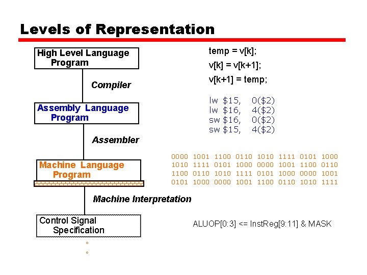 Levels of Representation temp = v[k]; High Level Language Program v[k] = v[k+1]; v[k+1]