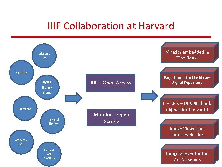 IIIF Collaboration at Harvard Mirador embedded in “The Book” Library IT Faculty Digital Huma