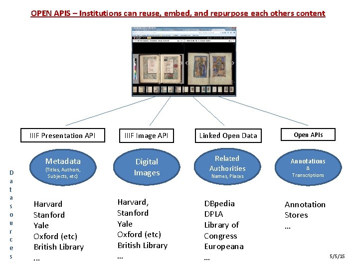 OPEN APIS – Institutions can reuse, embed, and repurpose each others content D a