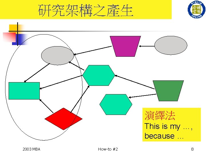 研究架構之產生 演繹法 This is my …, because … 2003 MBA How-to #2 8 