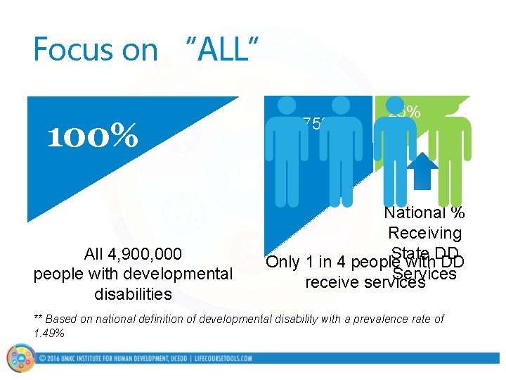 Focus on “ALL” 100% All 4, 900, 000 people with developmental disabilities 75% 25%