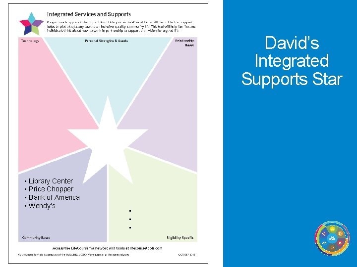 David’s Integrated Supports Star • • Library Center Price Chopper Bank of America Wendy’s