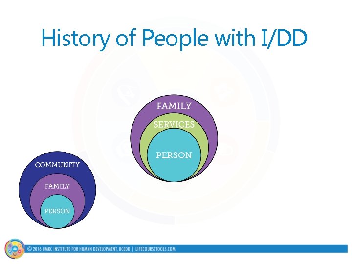 History of People with I/DD 