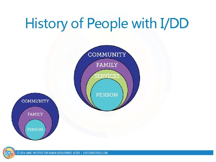 History of People with I/DD 