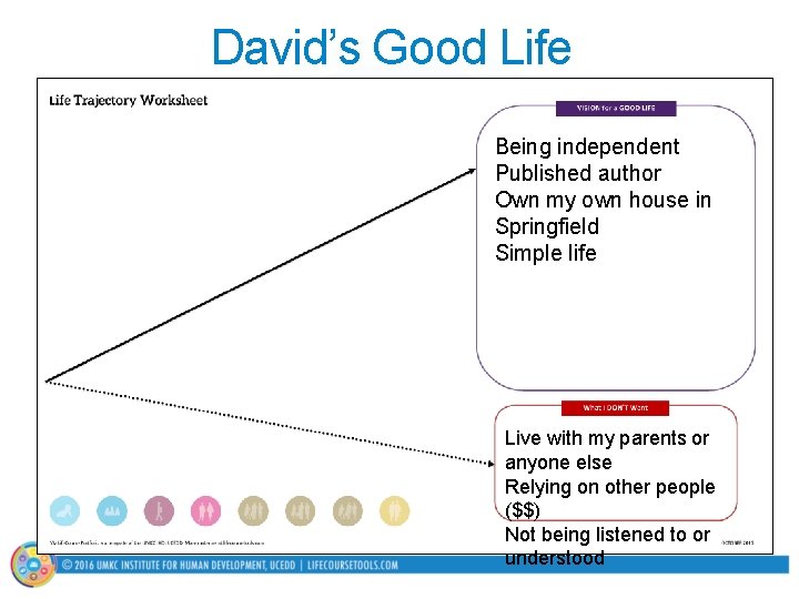 David’s Good Life Being independent Published author Own my own house in Springfield Simple