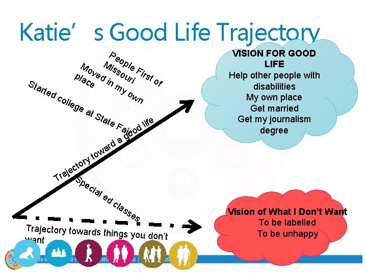 Katie’s Good Life Trajectory Pe o Mo Mis ple F pla ved sour irst