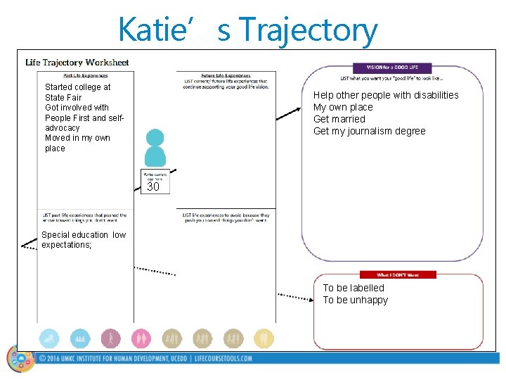 Katie’s Trajectory Started college at State Fair Got involved with People First and selfadvocacy