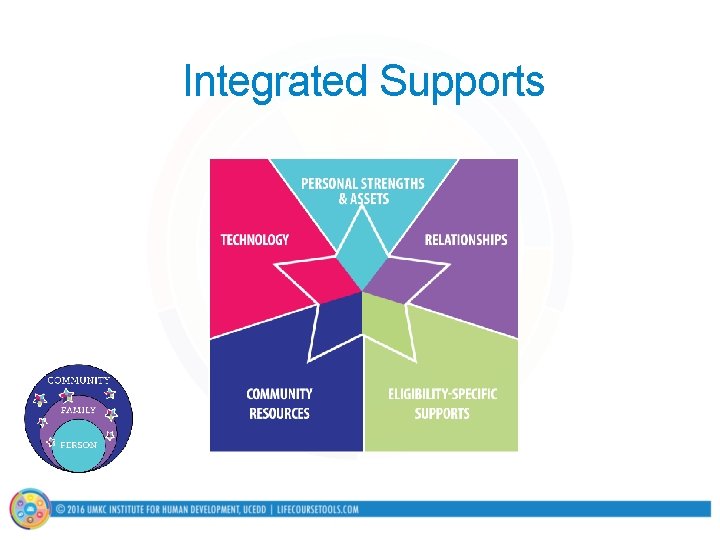 Integrated Supports 