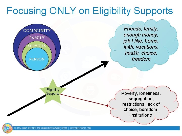 Focusing ONLY on Eligibility Supports Friends, family, enough money, job I like, home, faith,