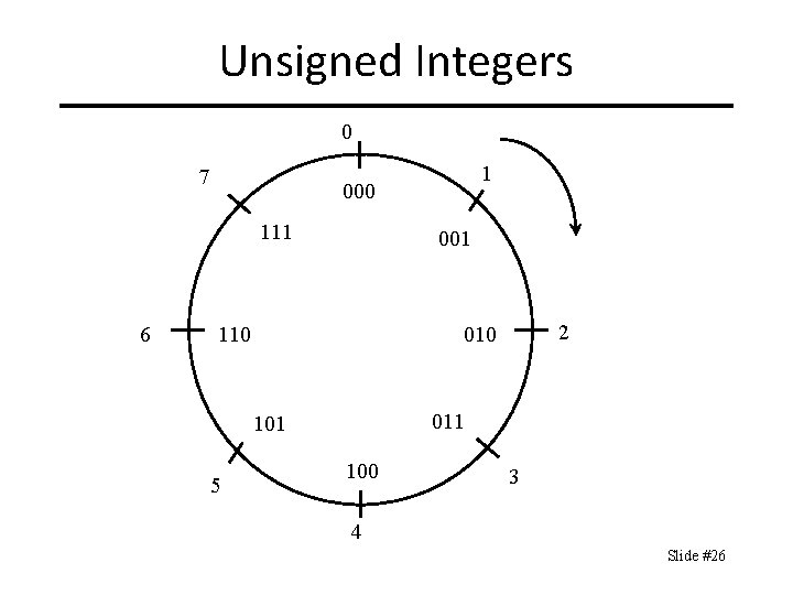 Unsigned Integers 0 7 000 111 6 1 001 110 011 101 5 2