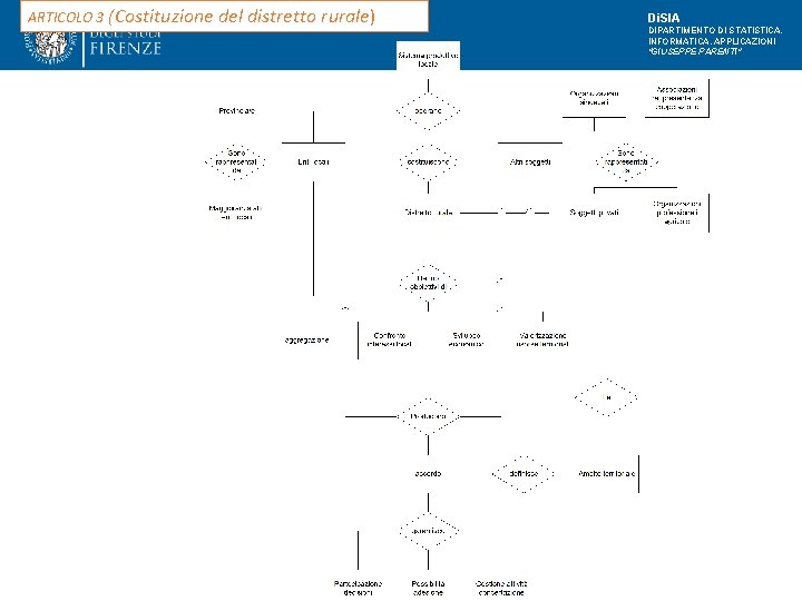 ARTICOLO 3 (Costituzione del distretto rurale) rurale Di. SIA DIPARTIMENTO DI STATISTICA, INFORMATICA, APPLICAZIONI