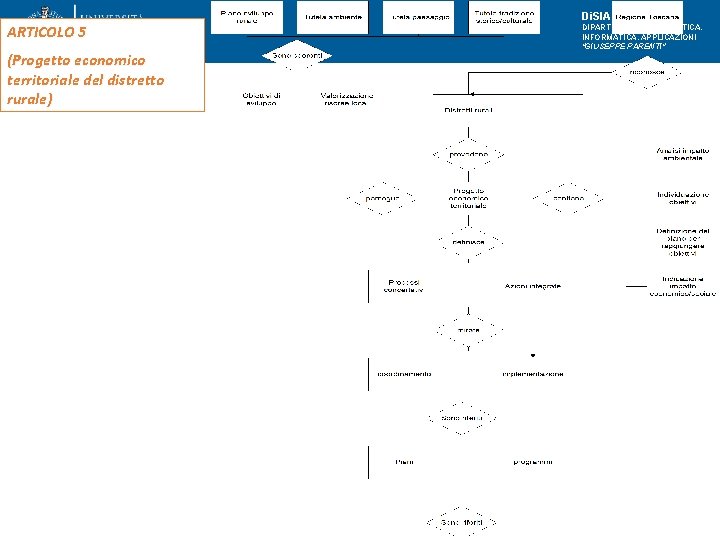 ARTICOLO 5 (Progetto economico territoriale del distretto rurale) Di. SIA DIPARTIMENTO DI STATISTICA, INFORMATICA,