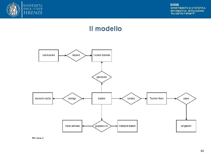 Di. SIA DIPARTIMENTO DI STATISTICA, INFORMATICA, APPLICAZIONI "GIUSEPPE PARENTI" Il modello 18 Di. SIA DIPARTIMENTO DI STATISTICA, INFORMATICA, APPLICAZIONI "GIUSEPPE PARENTI" Il modello 18